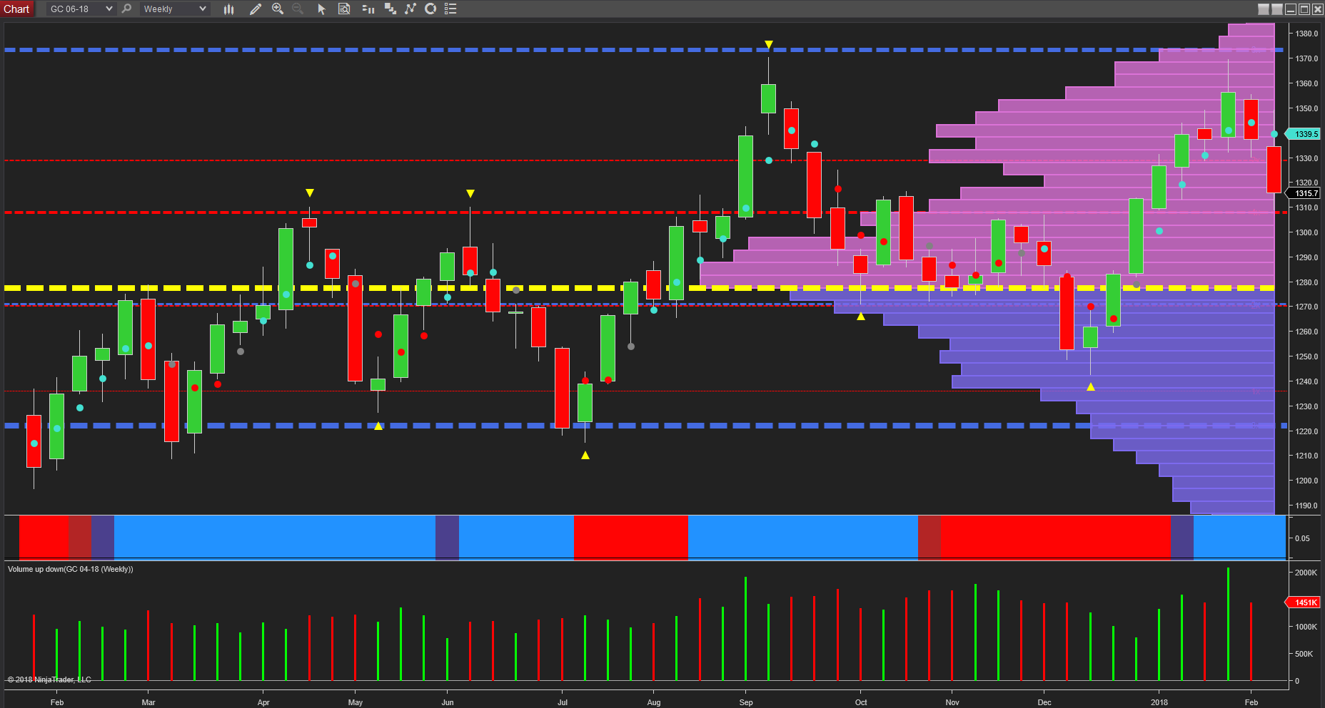Gold weekly chart