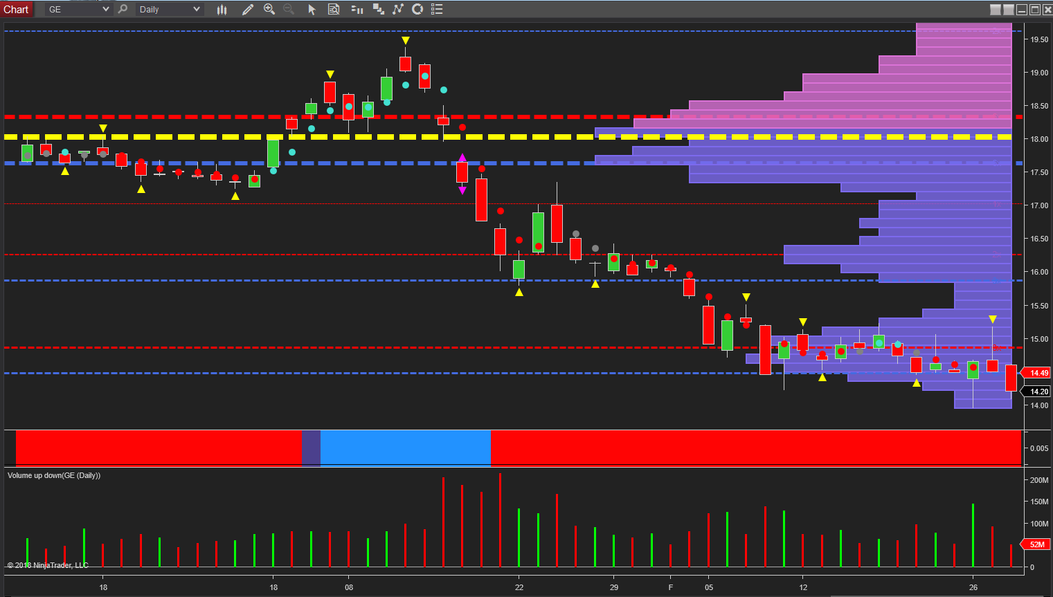 GE daily chart