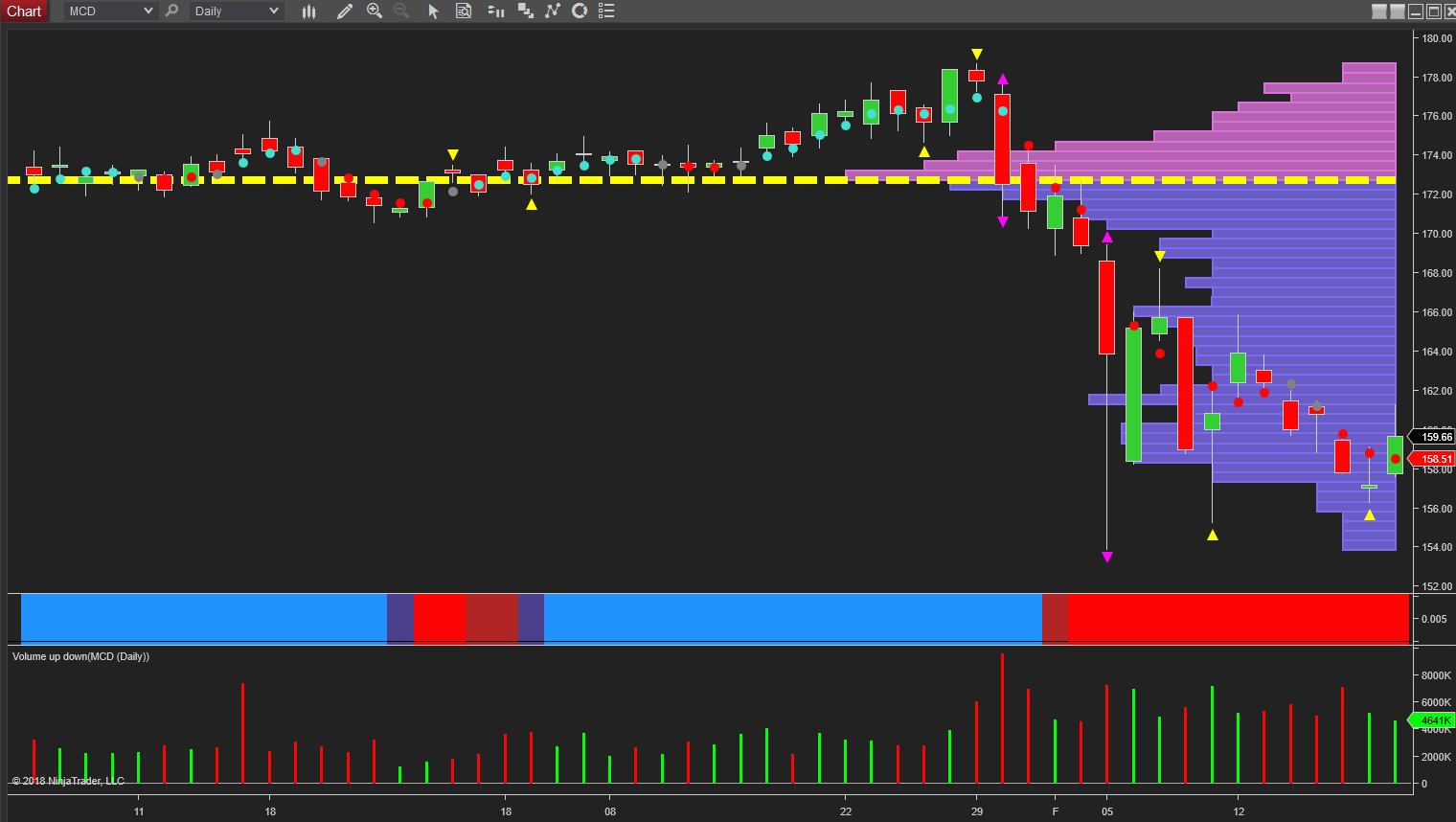 MCD daily chart
