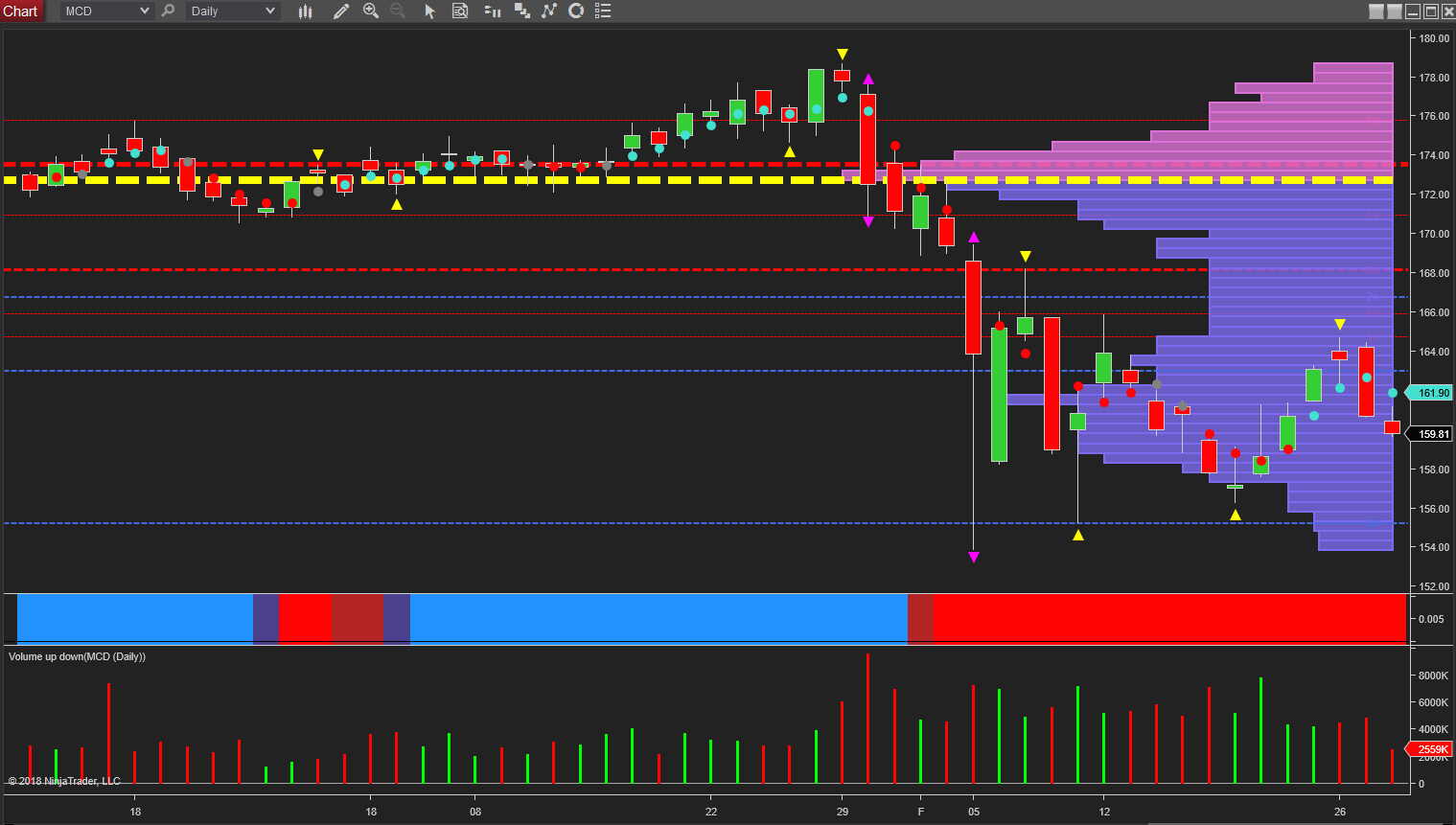 MCD daily chart