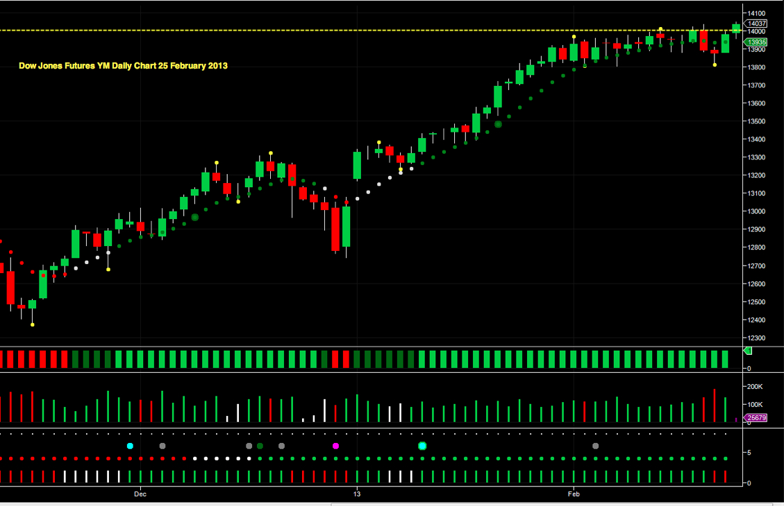 Dow Futures Daily Chart