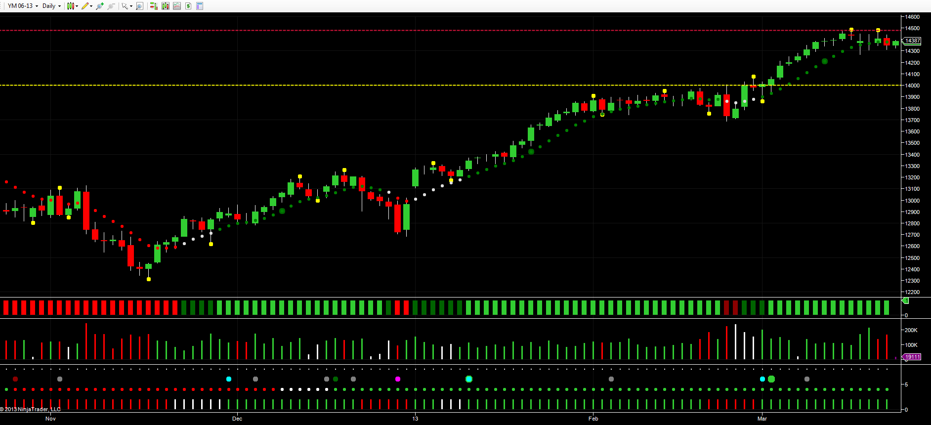 Ym Futures Chart