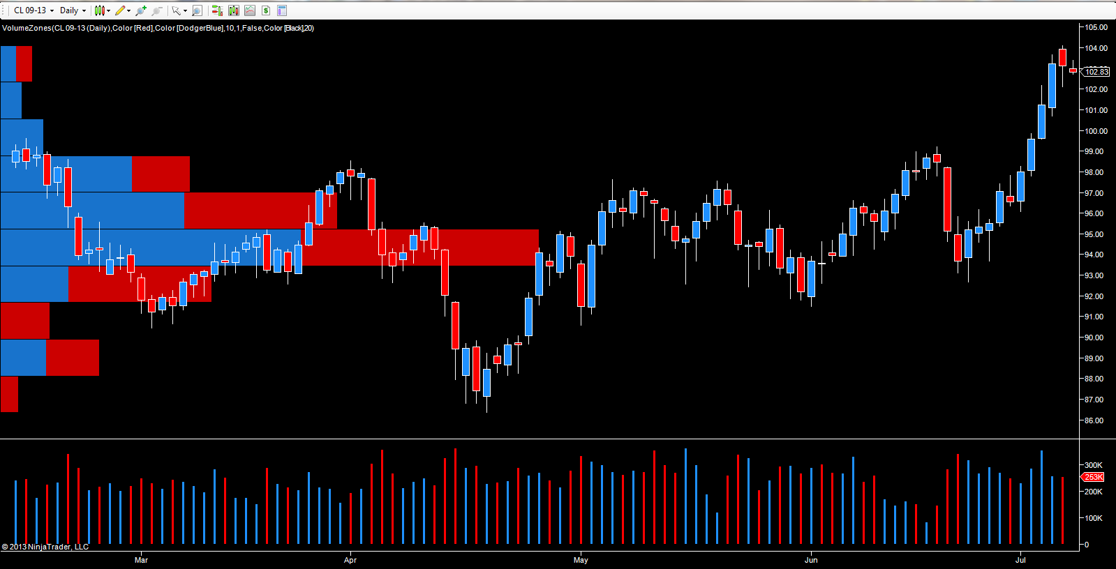 Oil Futures Chart