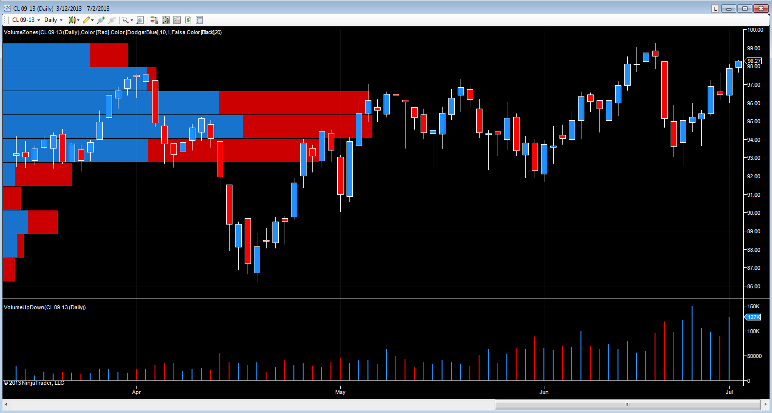 Futures Crude Oil Chart