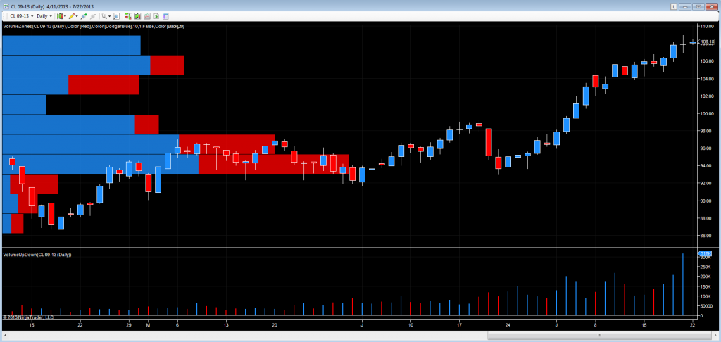 Crude Futures Chart