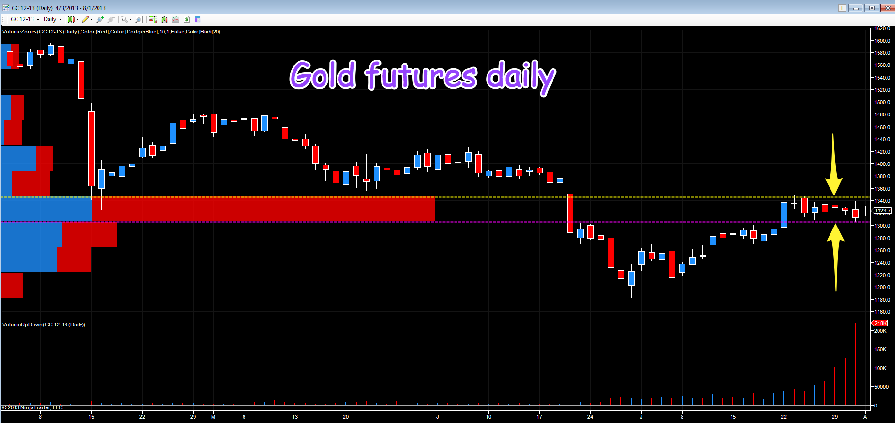 Gold futures look bearish on the daily chart and the weekly! Anna