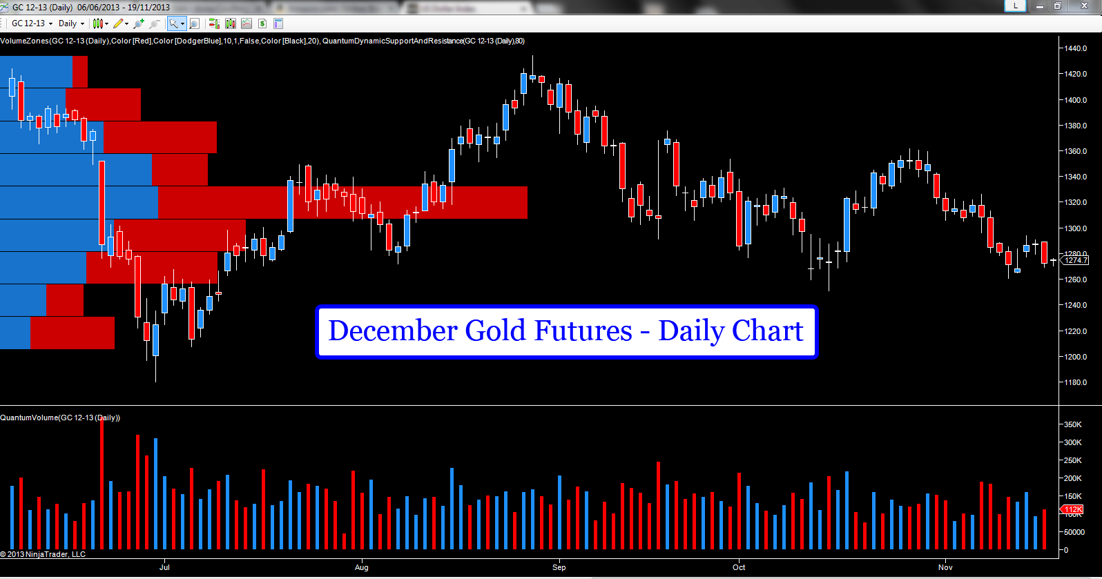 Gold futures remain bearish, so bulls have to be quick! Anna Coulling