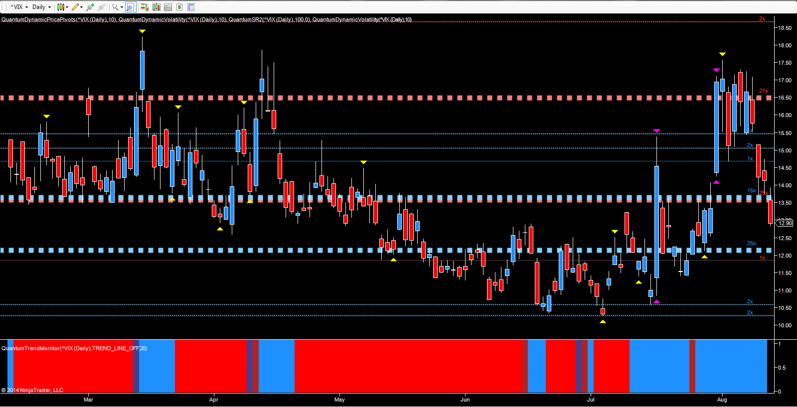 Fear declines along with the VIX as bullish sentiment returns to