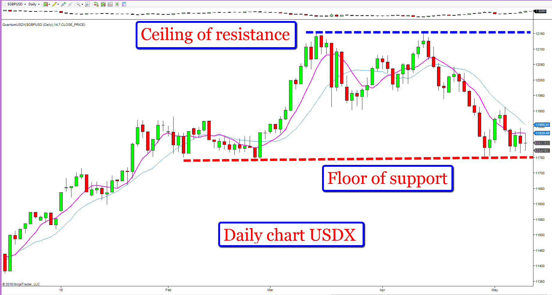 trading dollar index