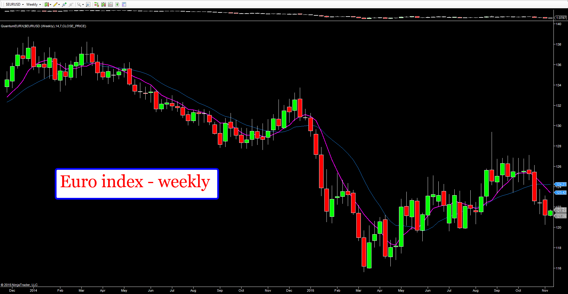 Where next for the Euro on the EUR index? Anna Coulling
