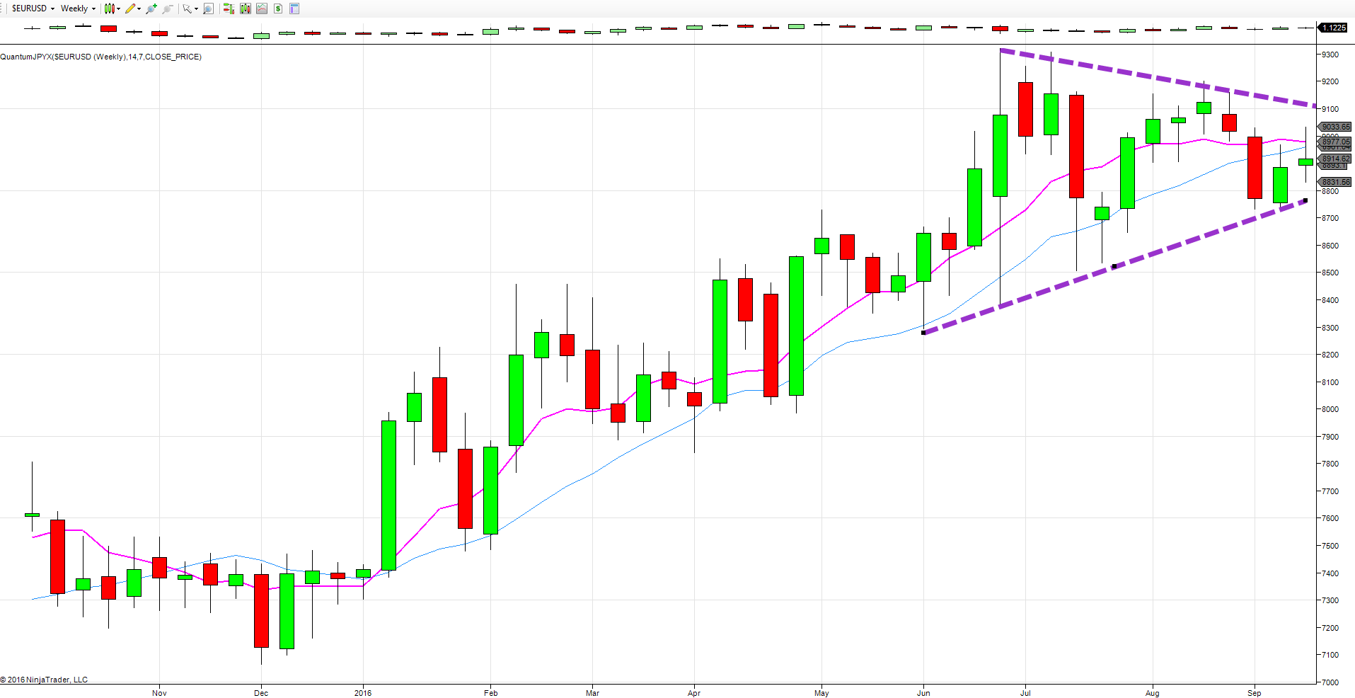 Set Index Chart