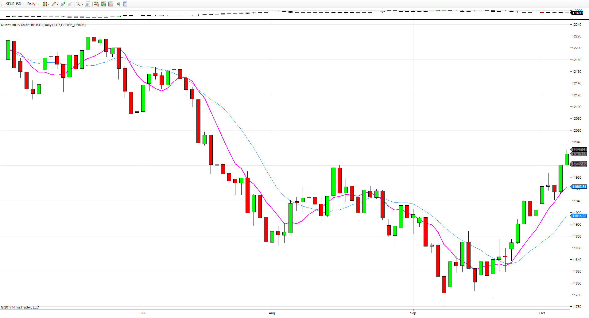 Usd Currency Index Chart