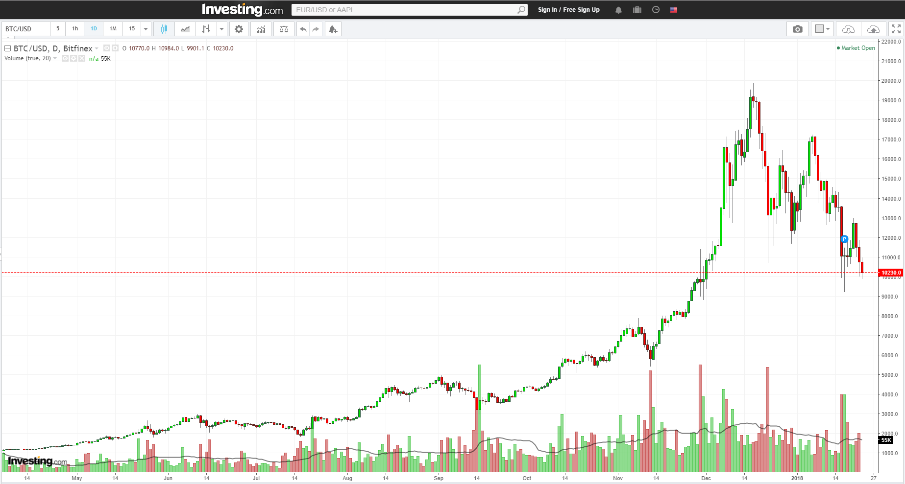 bitcoin daily trading volume