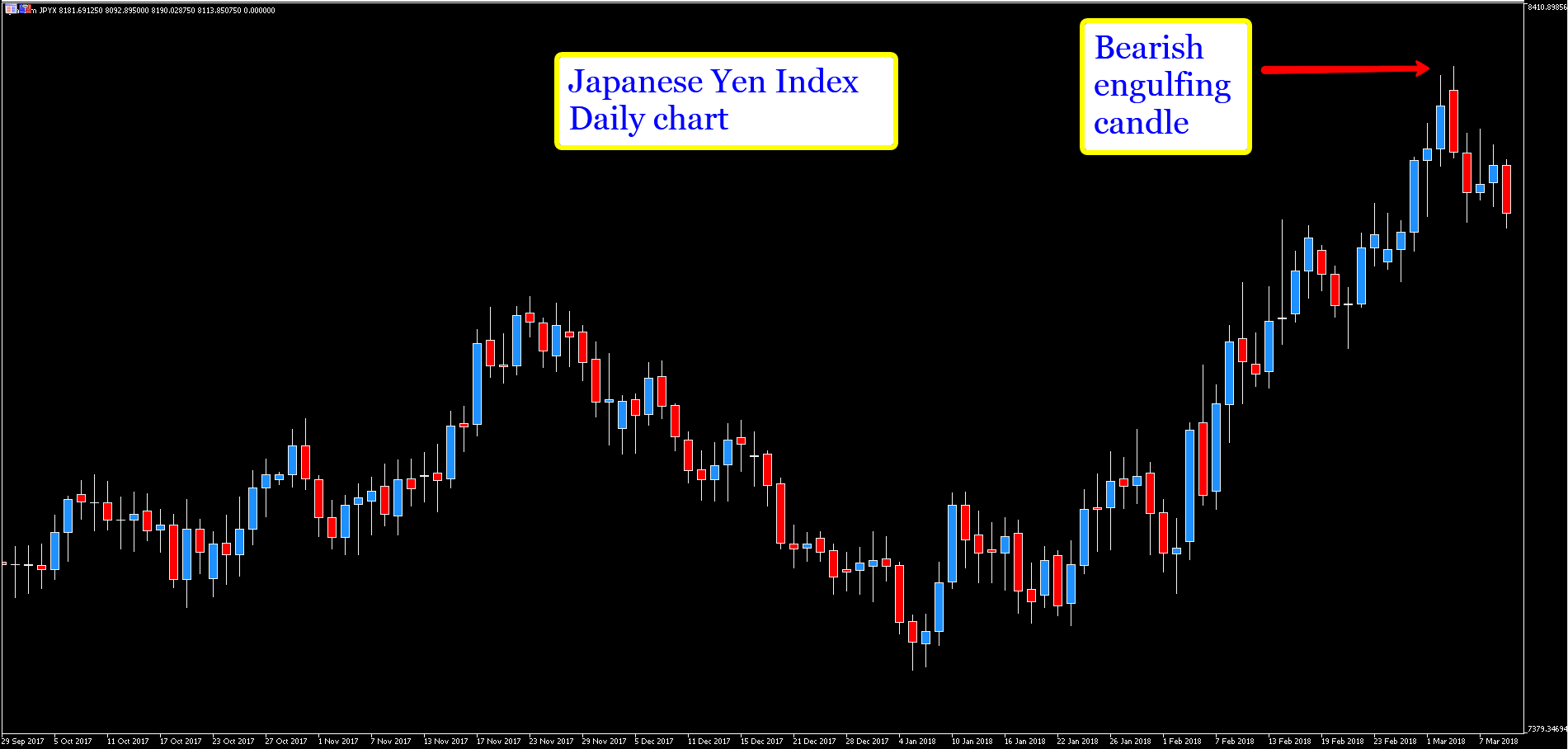 Yen index daily chart