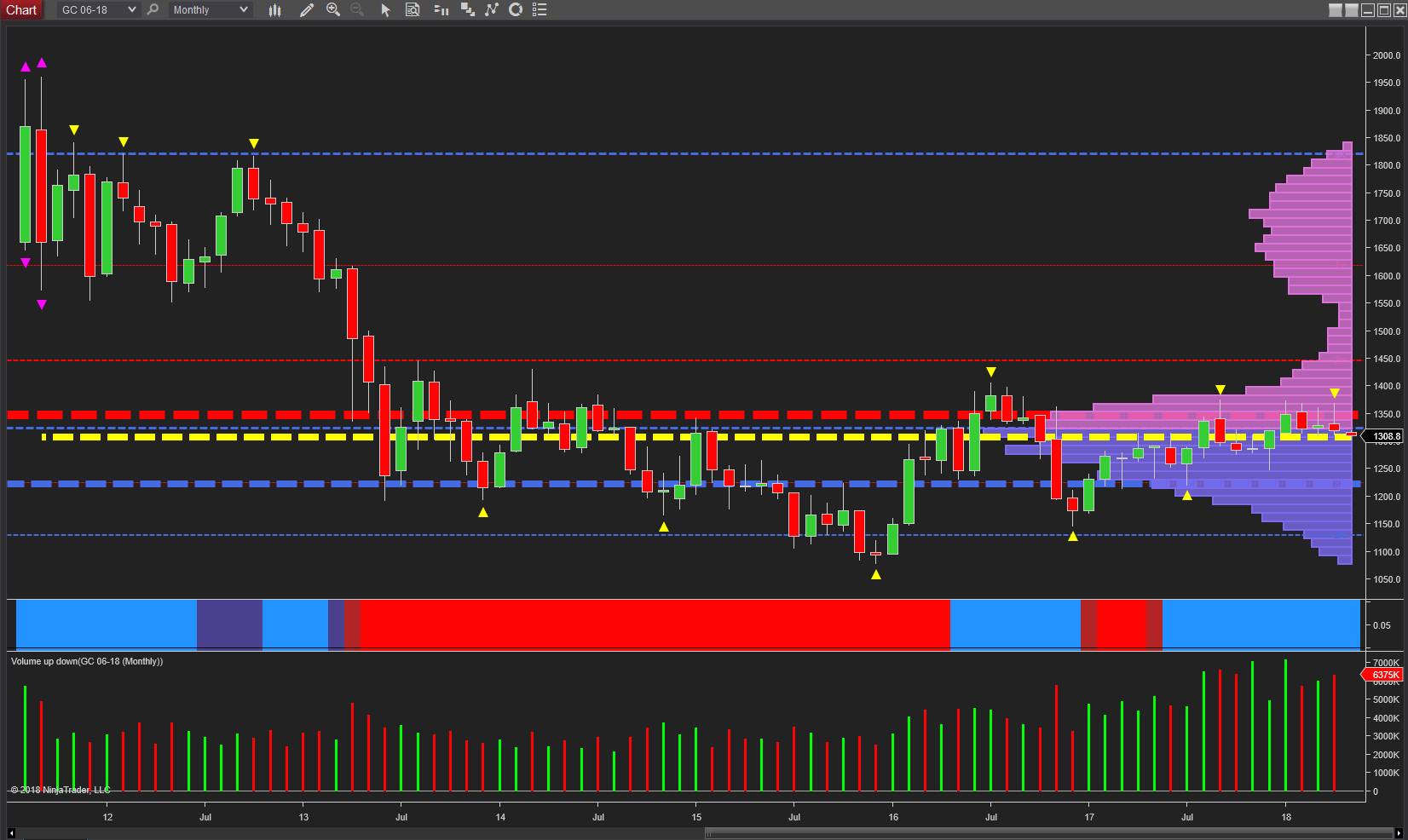 gold monthly chart
