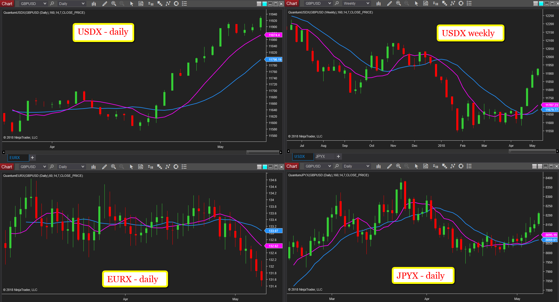 USD index, yen index, euro index