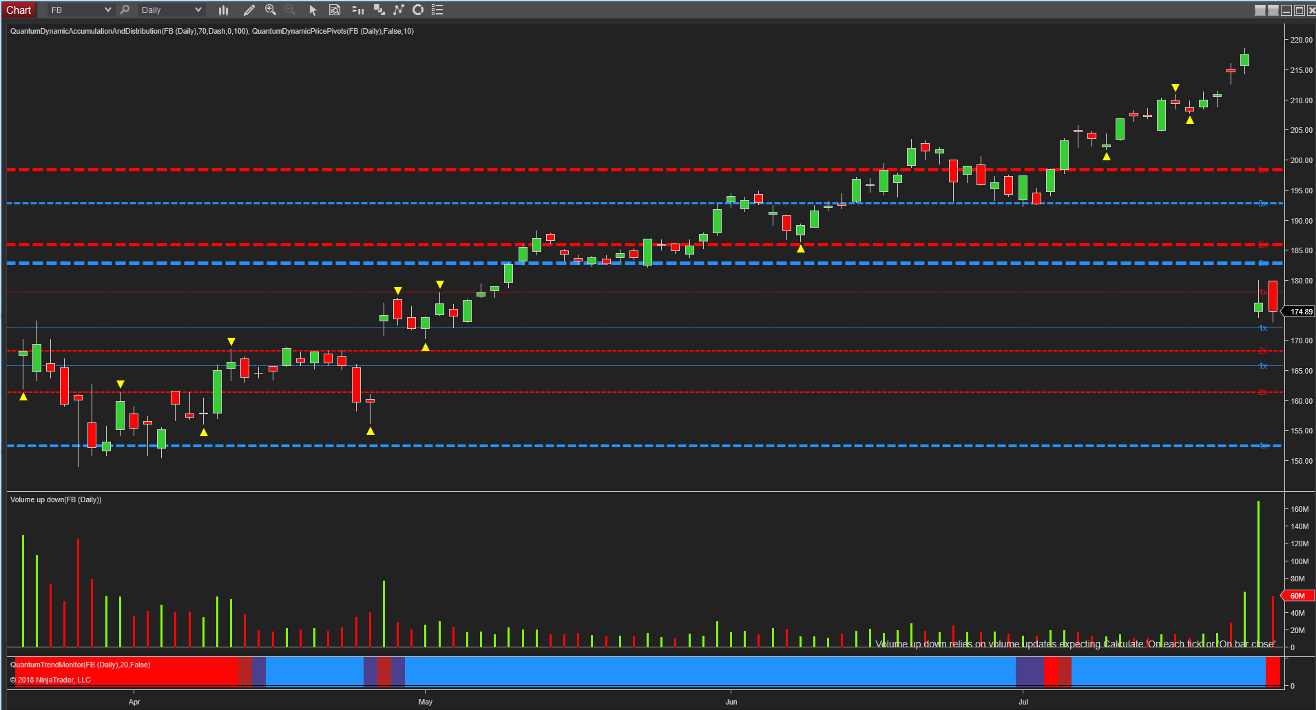 Facebook daily chart