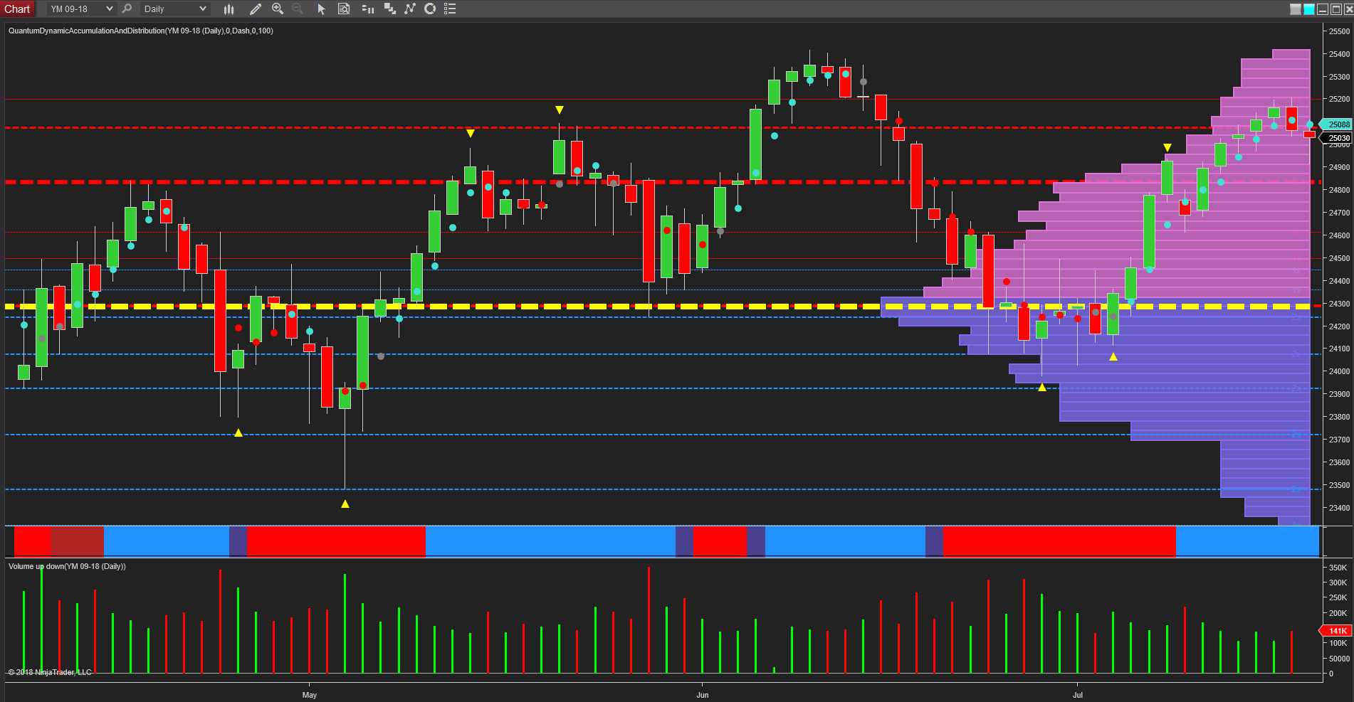 YM daily chart