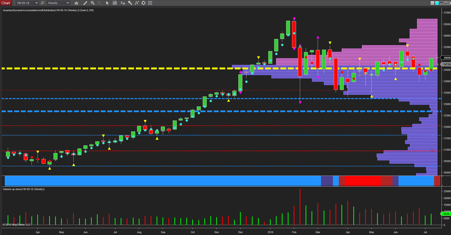 YM daily chart