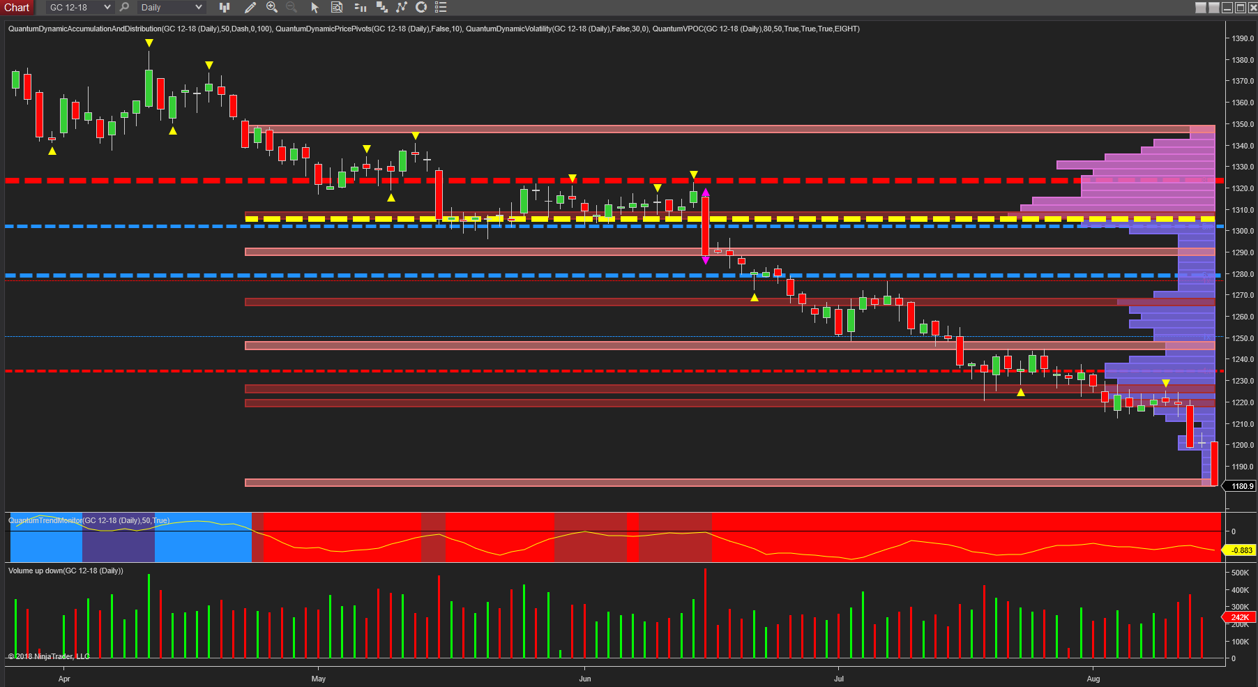 gold daily chart