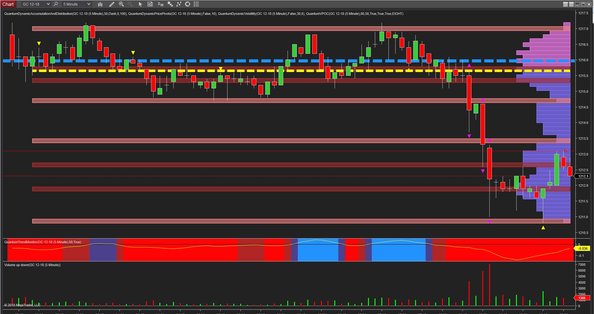 gold 5m chart