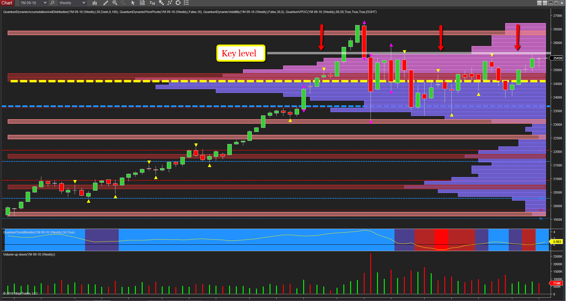 weekly YM chart