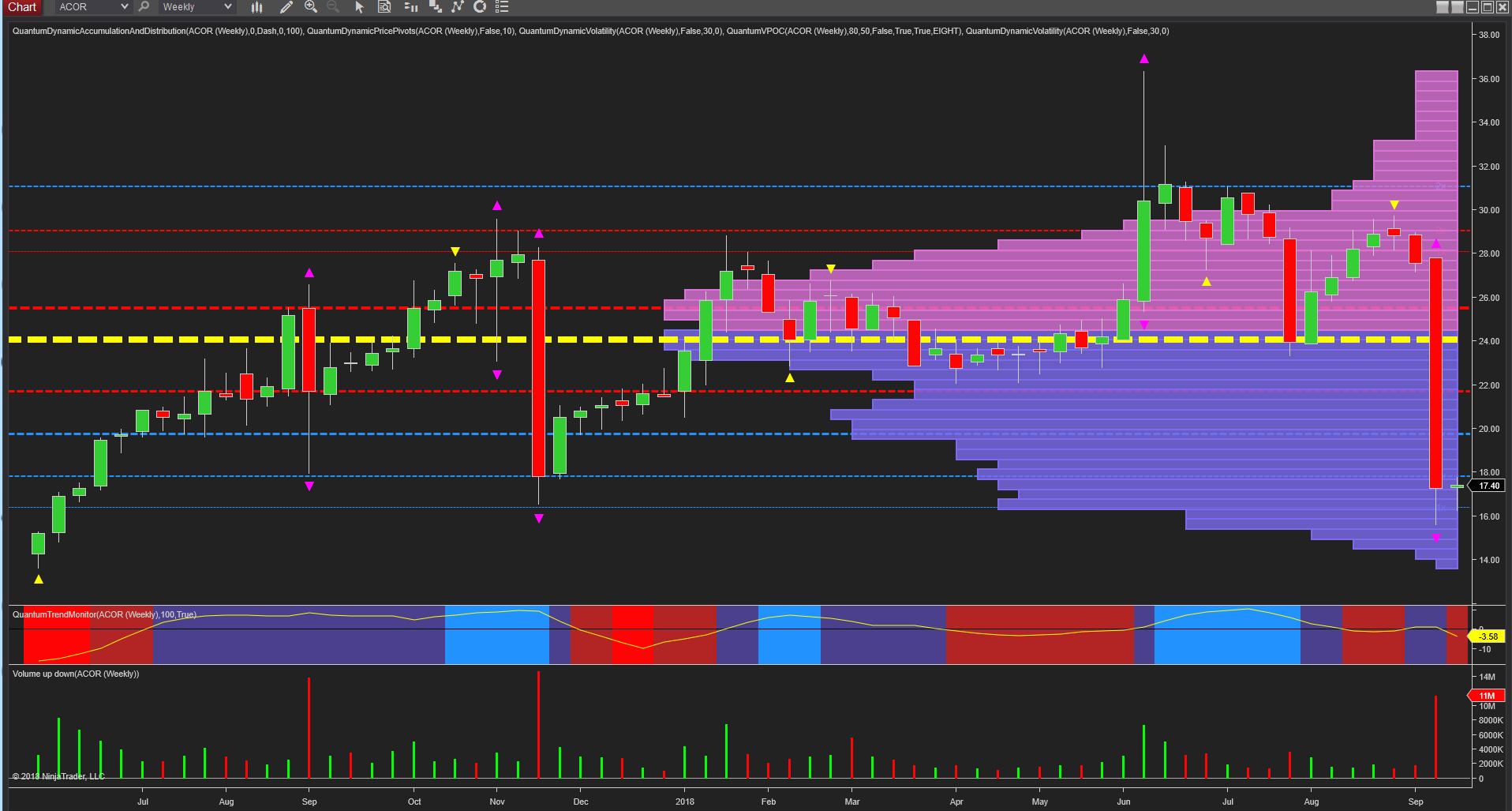 ACOR wekly chart