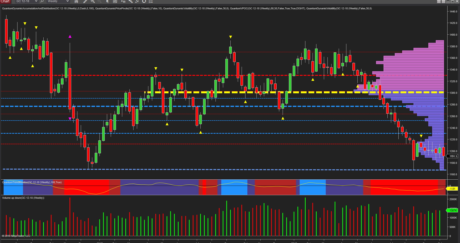 gold weekly chart