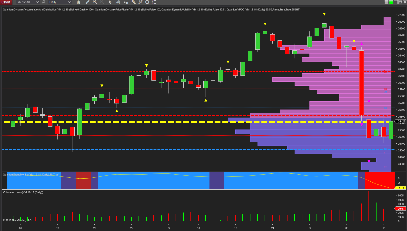 YM emini vs gold chart