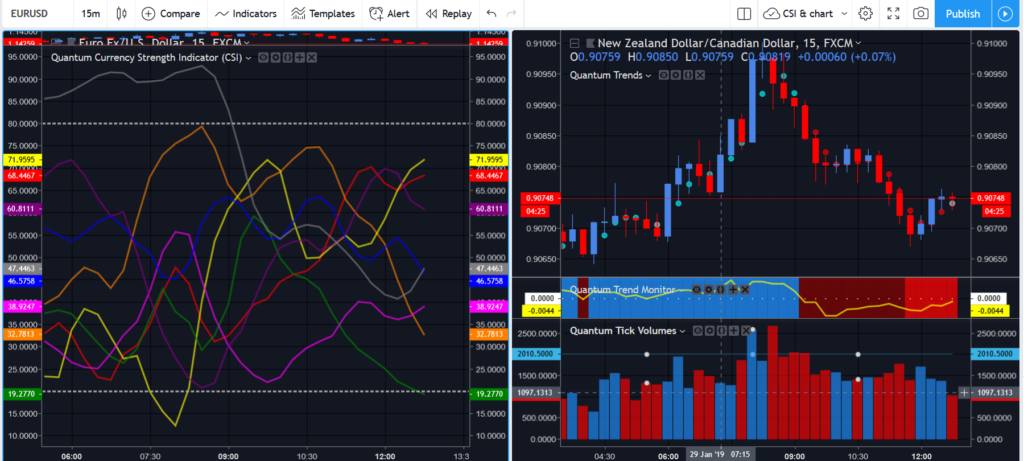Reversals Clearly Signalled On The Currency Strength Indicator - 