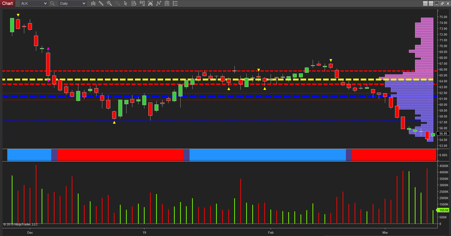 Bearish sentiment for ALK now taking hold Anna Coulling