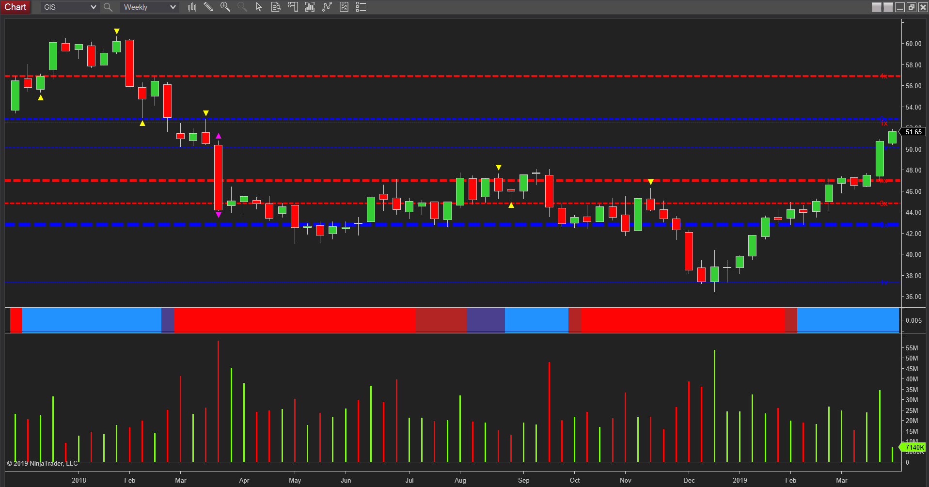 general mills weekly