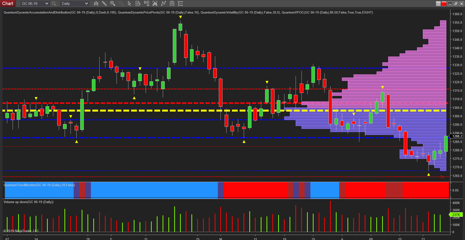 gold daily chart