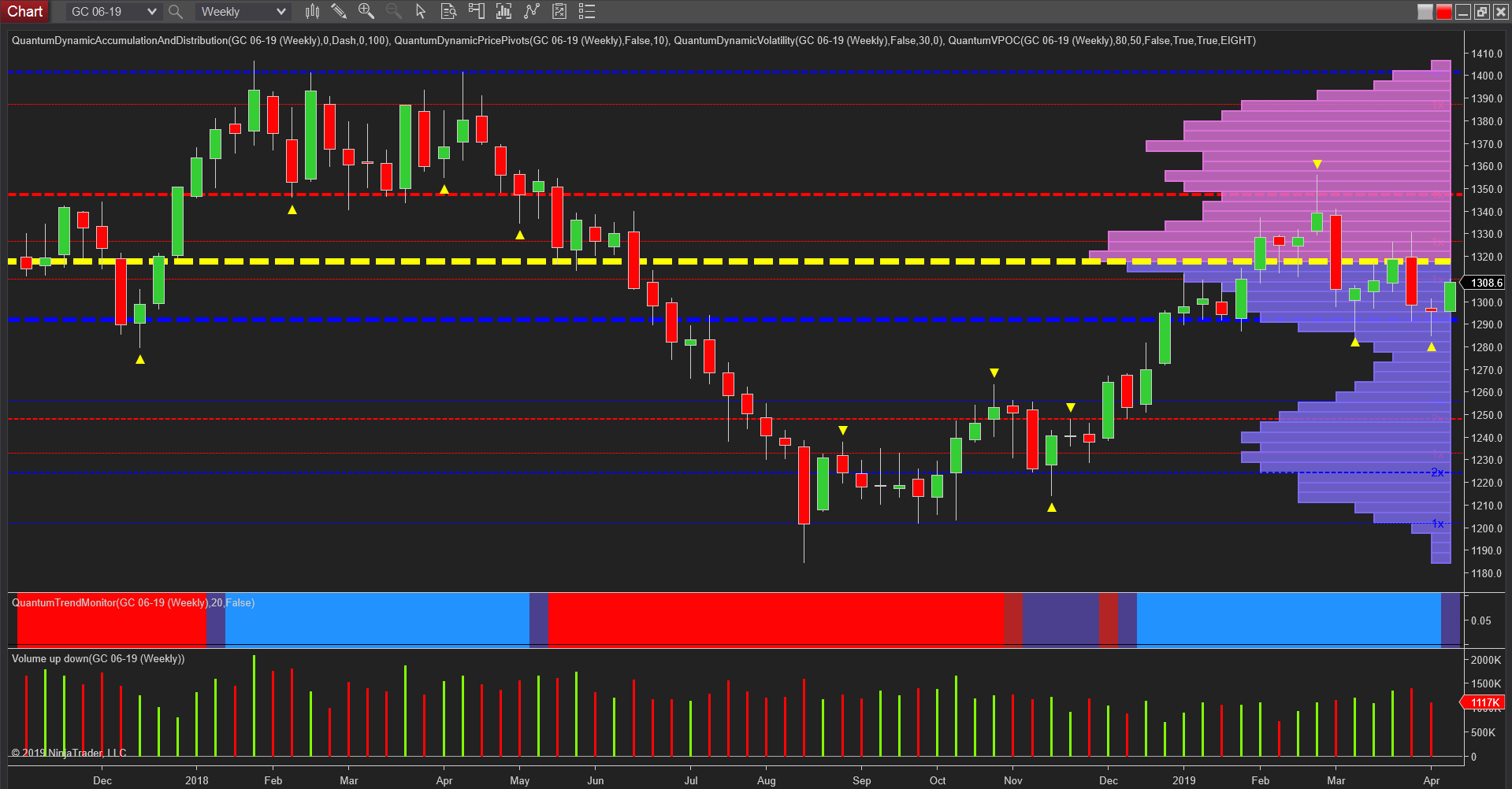 Gold Weekly Chart