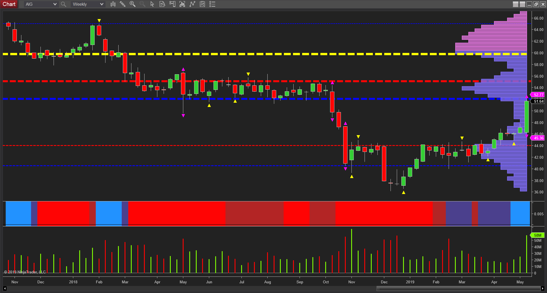 AIG weekly chart