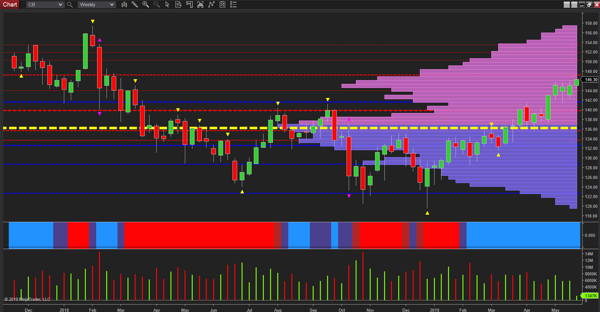 Chubb Stock Chart