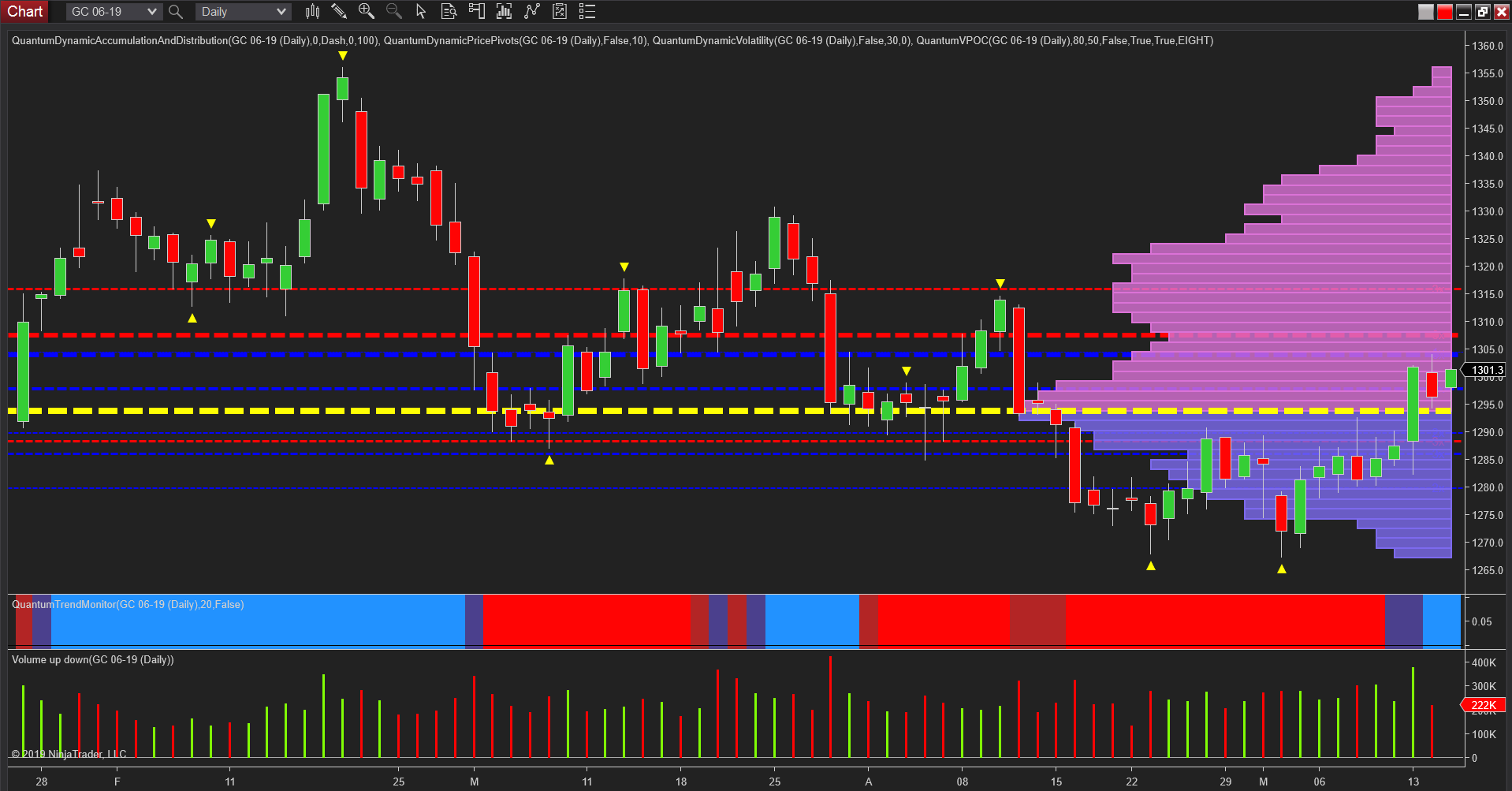 gold daily chart