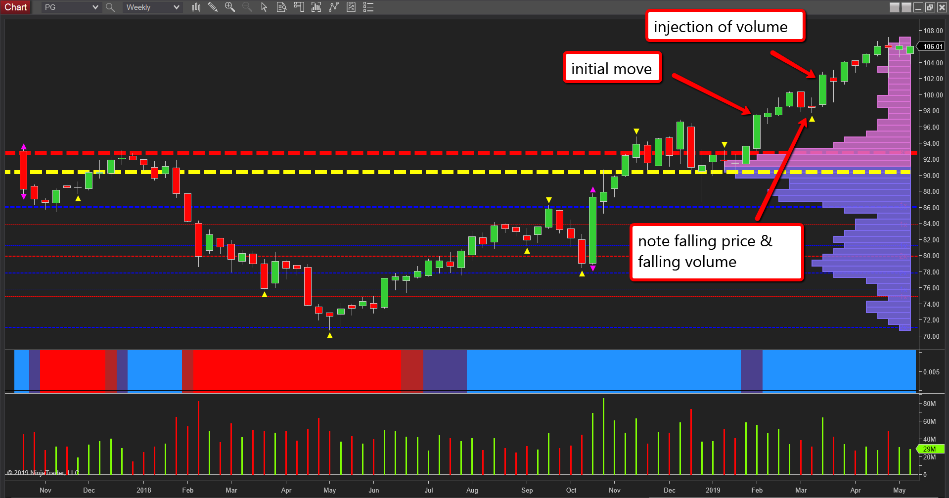 P & G weekly chart