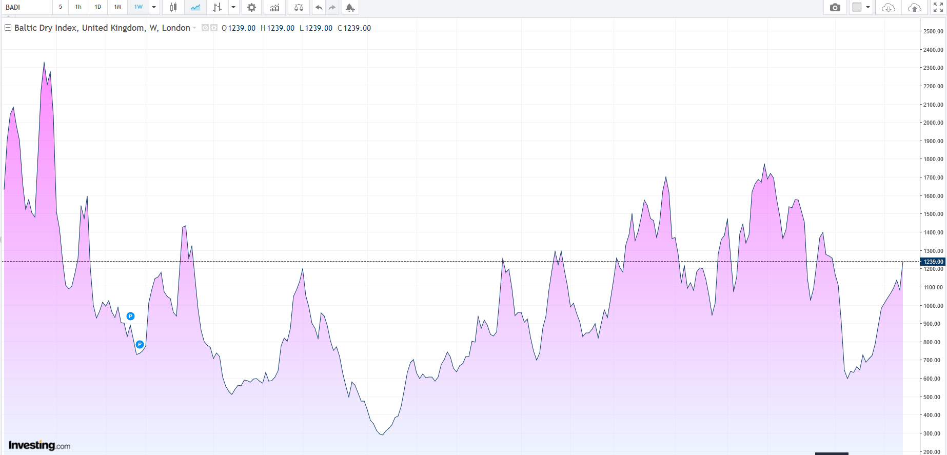 baltic dry weekly chart