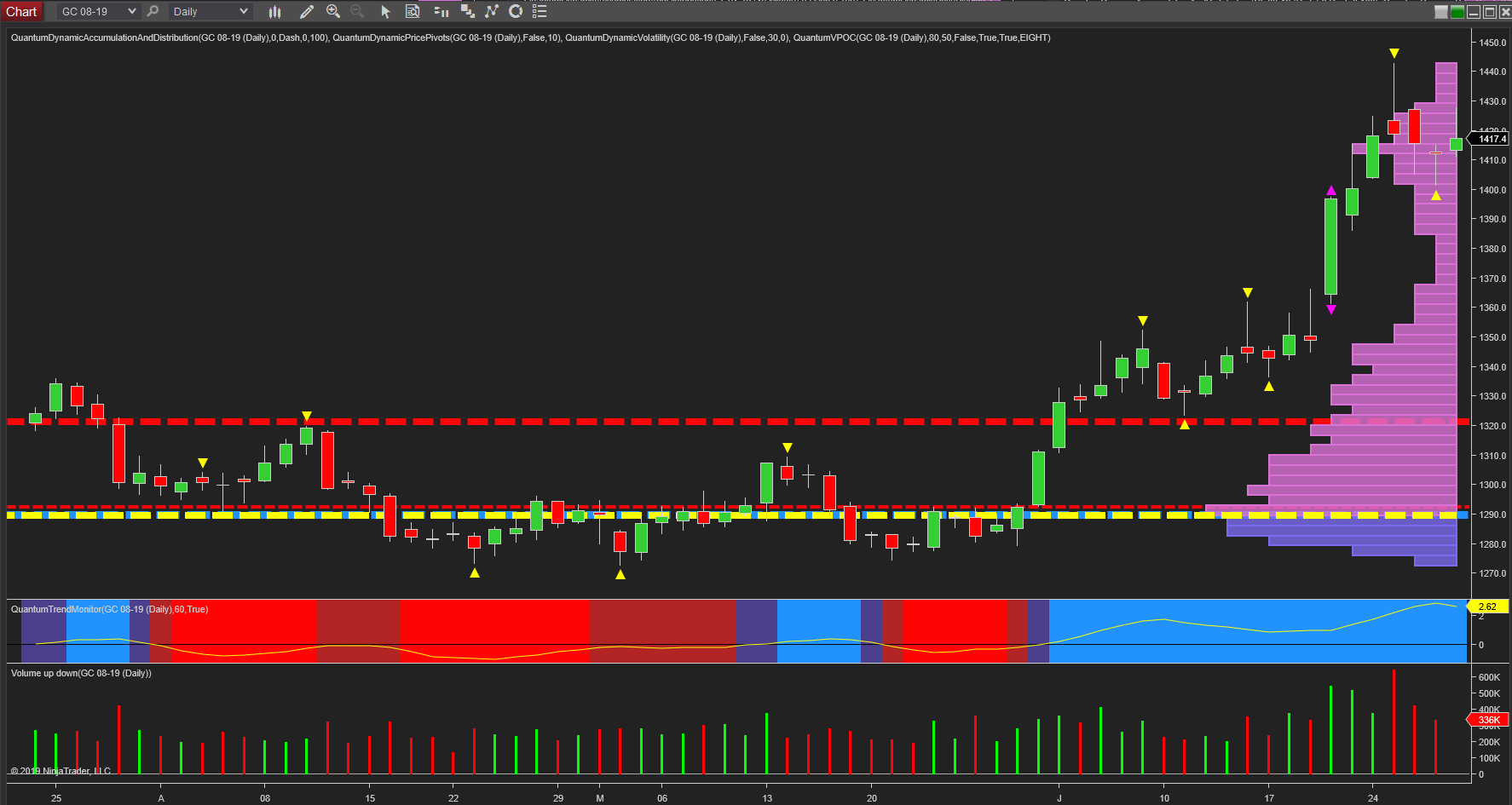 gold daily chart