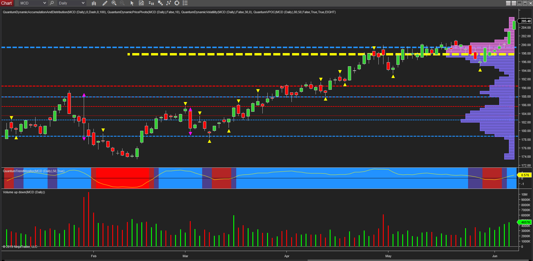McDonalds daily chart
