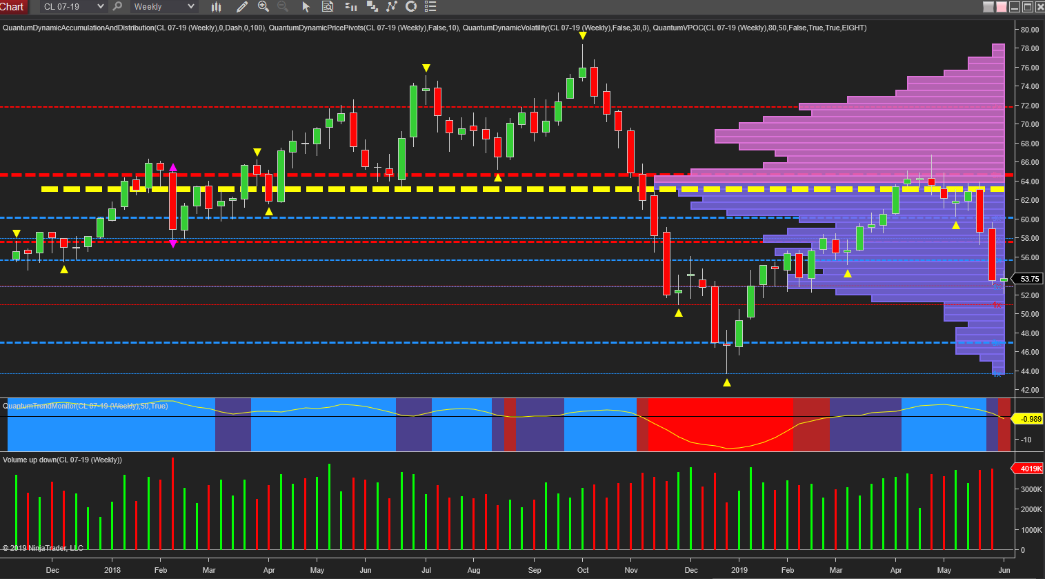 oil weekly chart