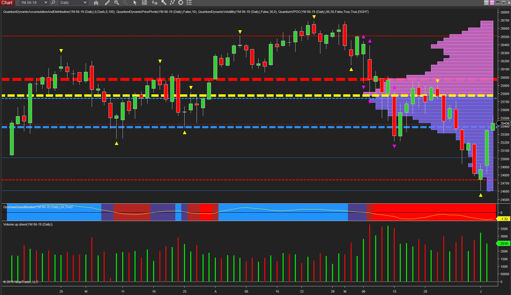 YM emini daily chart