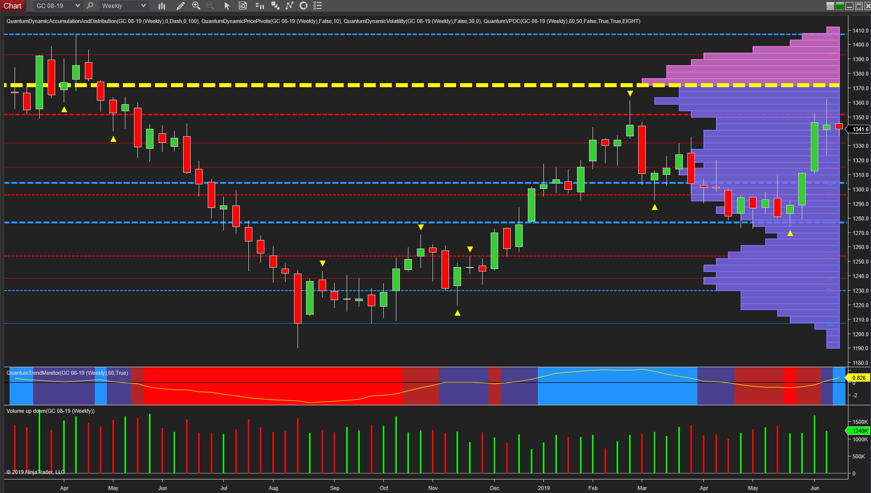 weekly gold chart