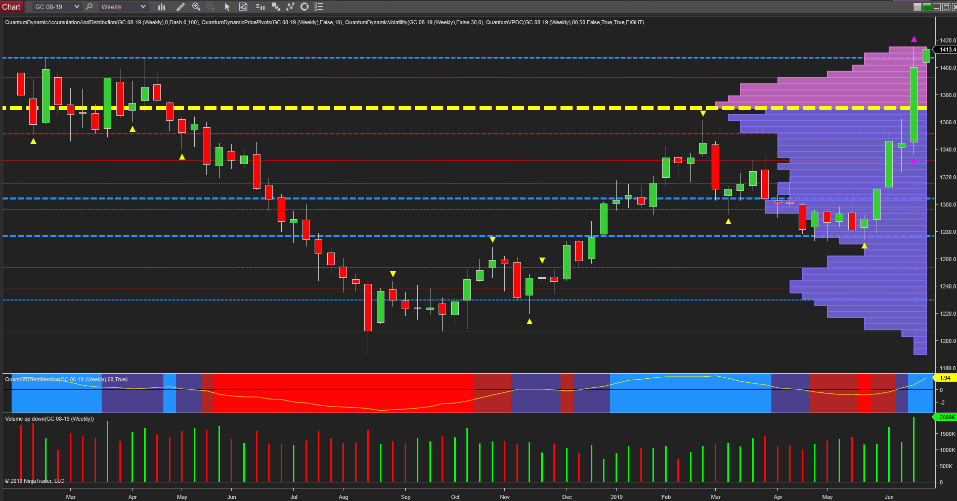 weekly gold chart