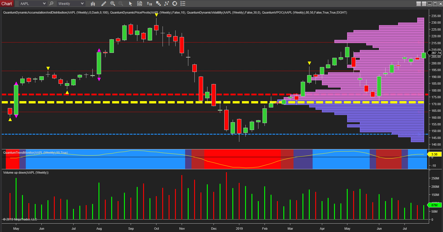 apple weekly chart