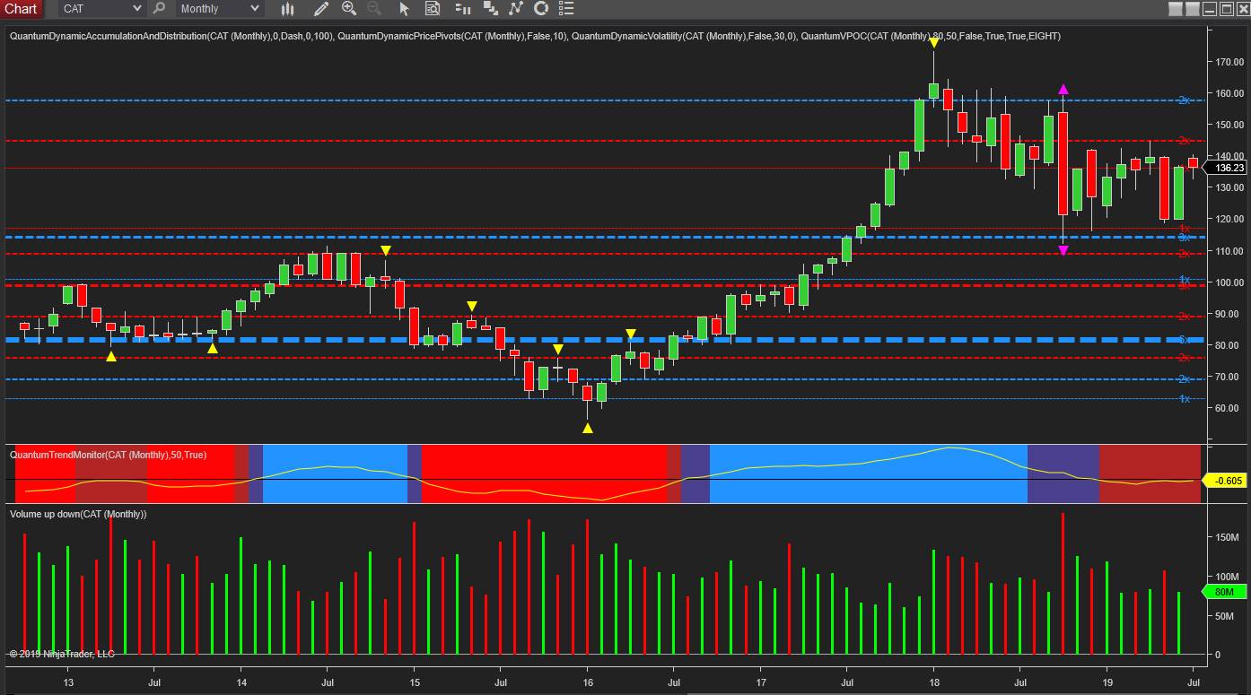 Caterpillar monthly chart