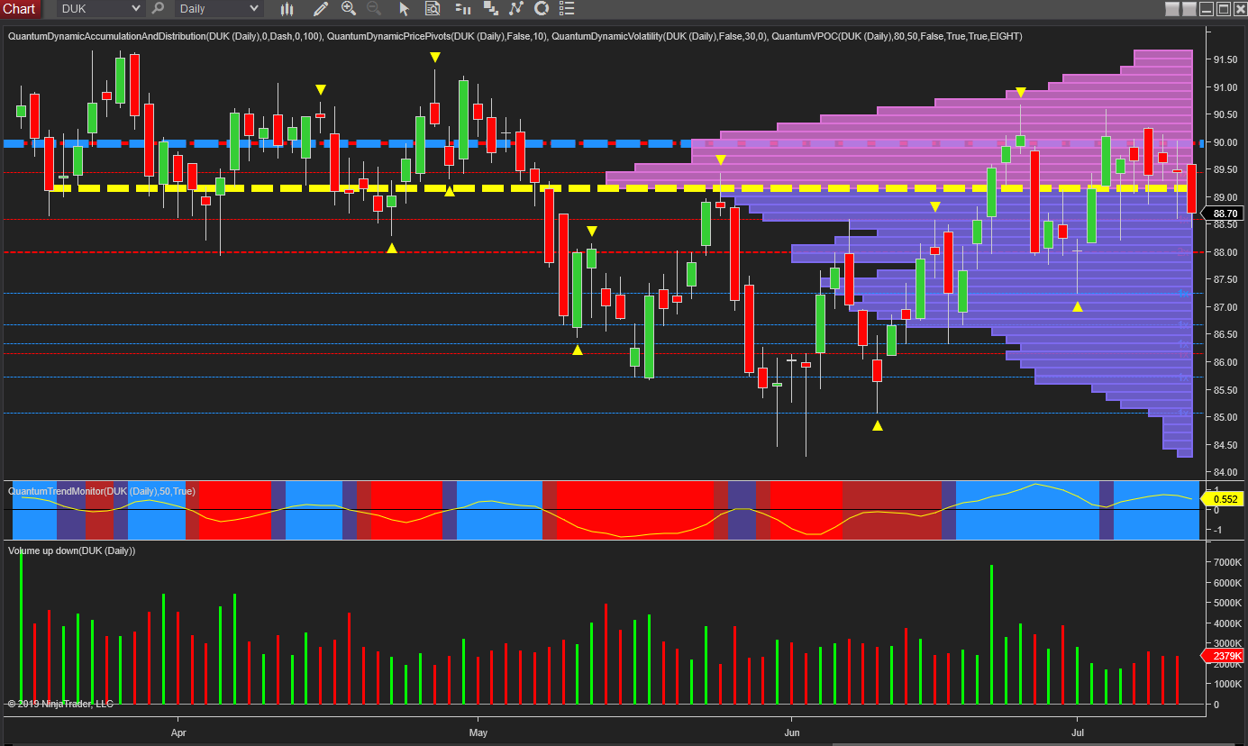 Duke energy daily chart quantum trading indicators