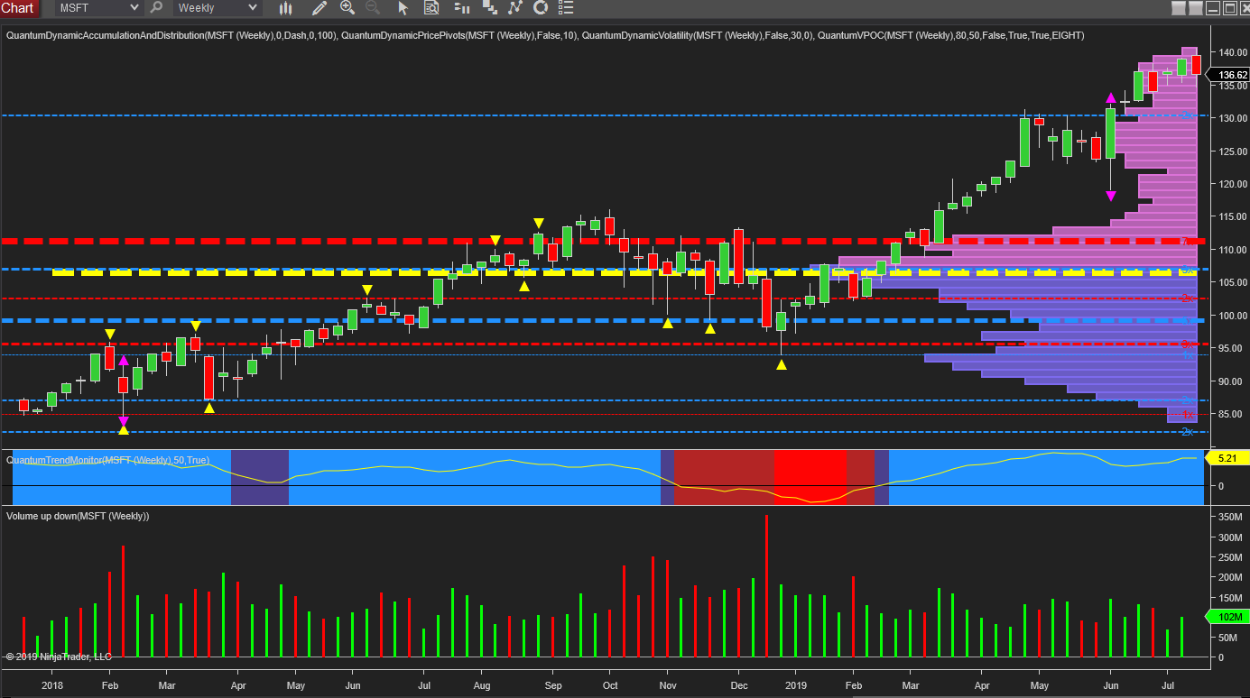 microsoft weekly chart