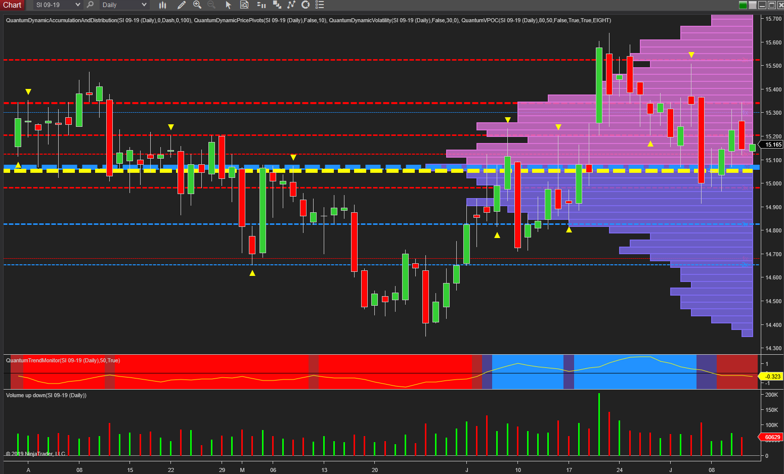 silver dialy chart quantum trading indicators